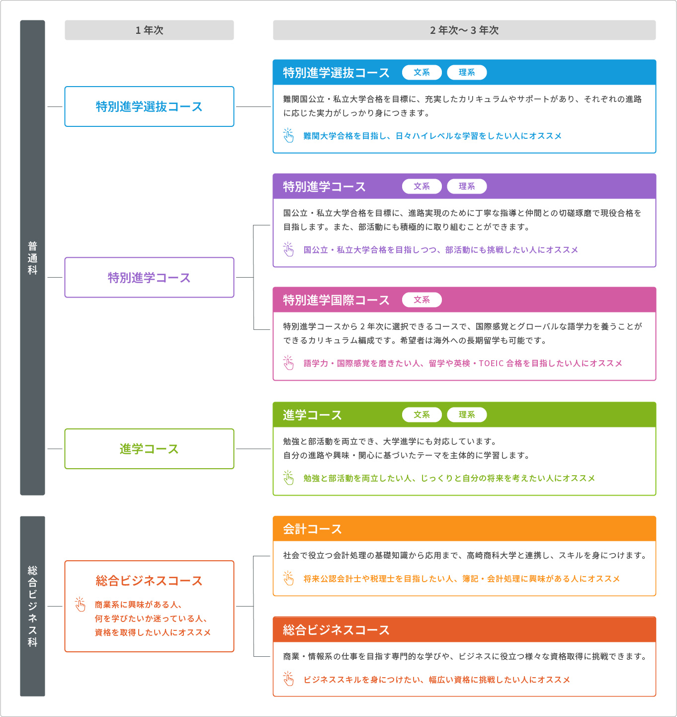 学科・コース図