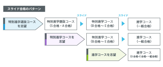 スライド合格のパターン